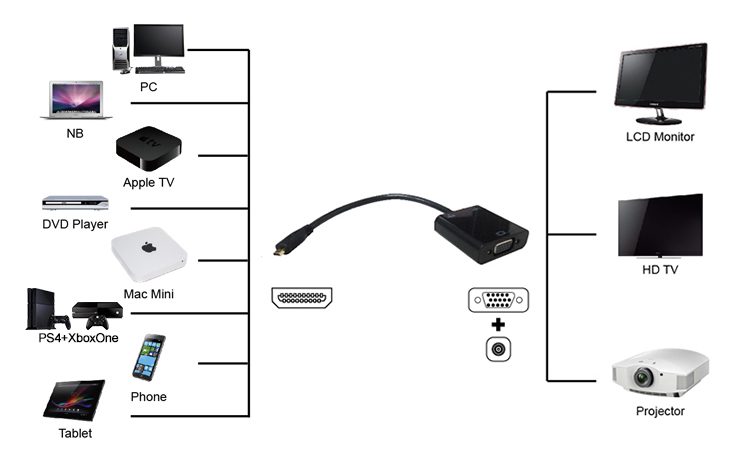 POWERTECH converter micro HDMI (M) σε VGA (F) PTH-027 με Audio, μαύρο 3 POWERTECH converter micro HDMI (M) σε VGA (F) PTH-027 με Audio, μαύρο - Image 3