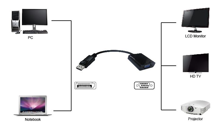 POWERTECH converter DisplayPort σε VGA PTH-028, 1920x1200p, μαύρο 2 1920x1200p